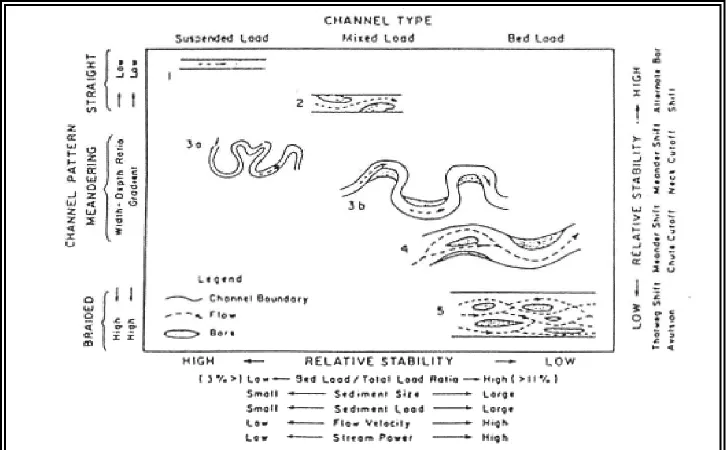 Gambar. 2.5pengisi . Klasifikasi channel berdasarkan pada bentuk dan tipe sedimen yang berasosiasi dengan variabel kestabilan relatif (Schumm, 1981 dalam Evaluation and Respone of Fluvial System) 