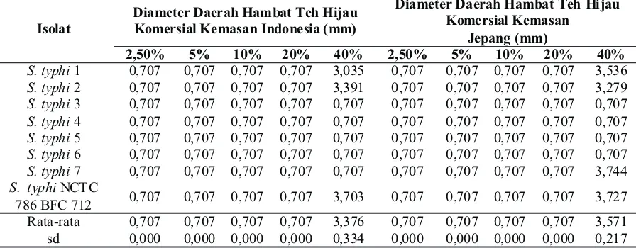 Tabel 2 KHM Infusa Teh Hijau Kemasan Komersial Indonesia dan Jepang dalam Berbagai Konsentrasi Terhadap Salmonella typhi pada Media Cair Muller Hinton Dibandingkan dengan Kekeruhan Media Kontrol Sesuai Standar Mc Farland 0.5