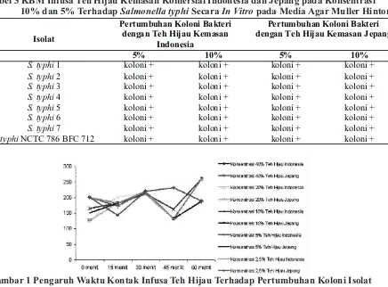 Gambar 1 Pengaruh Waktu Kontak Infusa Teh Hijau Terhadap Pertumbuhan Koloni Isolat Salmonella typhi (dalam 105 CFU) Saat 0, 15, 30, 45, dan 60 Menit Secara In Vitro