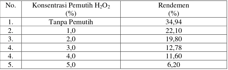 Tabel 4.3 Hasil rendemen natrium alginat dengan berbagai konsentrasi    pemutih 