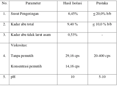 Tabel 4.5 Spesifikasi natrium alginat aasil isolasi dibandingkan dengan   pustaka (Handbook of Pharmaceutical Excipient)