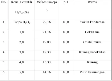 Tabel 4.6 Viskositas, pH dan warna natrium alginat dengan berbagai  konsentrasi pemutih 