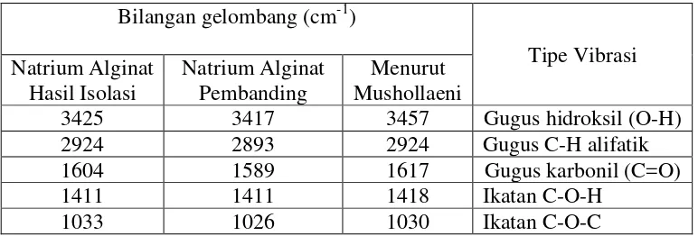 Tabel 4.7 Data spektrum inframerah natrium alginat hasil isolasi dan natrium             alginat pembanding