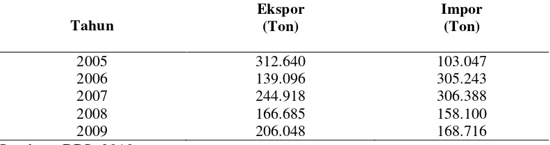 Tabel 4. Ekspor dan Impor Komoditi Ubi Kayu Indonesia pada Tahun 2005 –2009 