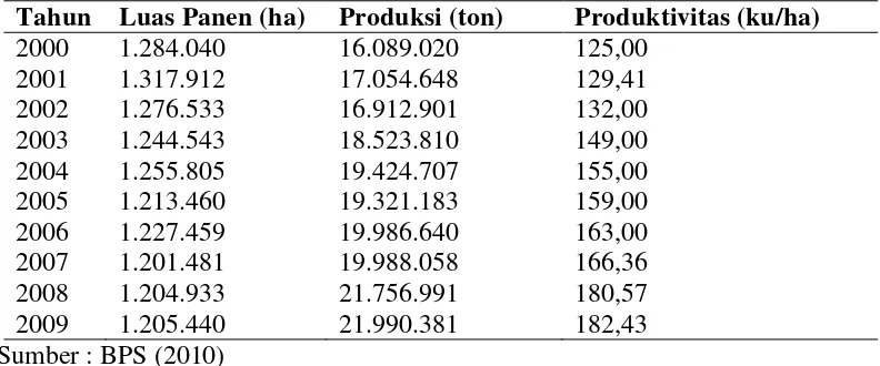 Tabel 1. Luas panen, produksi dan produktivitas ubikayu di Indonesia 