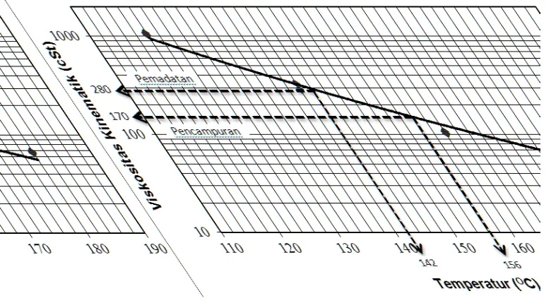 Gambar VI.1. Grafik Hubungan Viskositas dan Temperatur