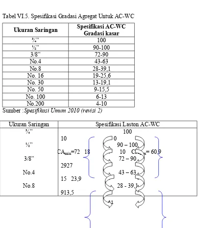 Tabel VI.5. Spesifikasi Gradasi Agregat Untuk AC-WC