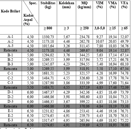 Tabel VI.11.Hasil Pengujian MarshallBenda Uji Campuran Normal pada AC-WC