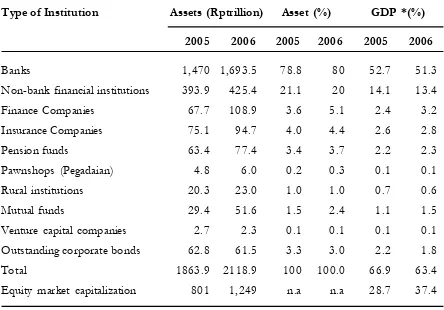 Table 2. Structure of  Financial Sector