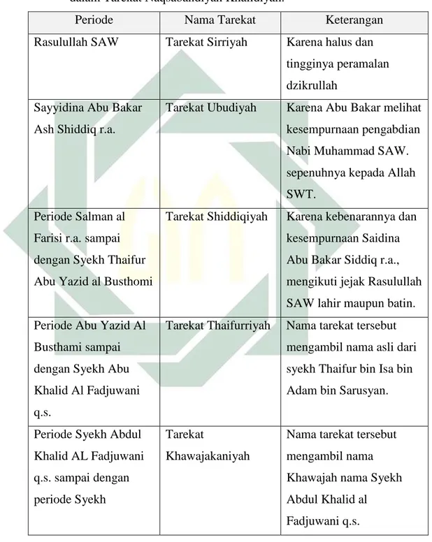 Tabel  :  Perubahan  nama  tarekat  dalam  silsilah  Syekh  Kadirun  Yahya  dalam Tarekat Naqsabandiyah Khalidiyah