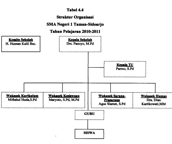 Tabel 4.4  Struktur Organisasi  SMA Negeri 1 Taman-Sidoarjo 