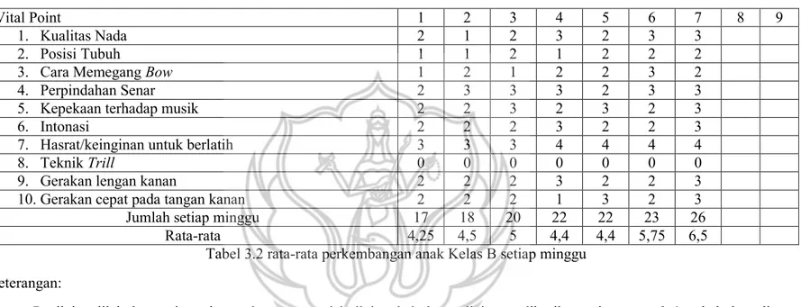 Tabel 3.2 rata-rata perkembangan anak Kelas B setiap minggu Keterangan: