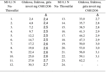Tabel 4. Penentuan Glukosa, Fruktosa  dan Gula Invert dalam suatu bahan dengan Metoda Luff Schoorl