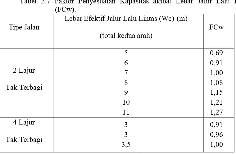 Tabel 2.7 Faktor Penyesuaian Kapasitas akibat Lebar Jalur Lalu Lintas 