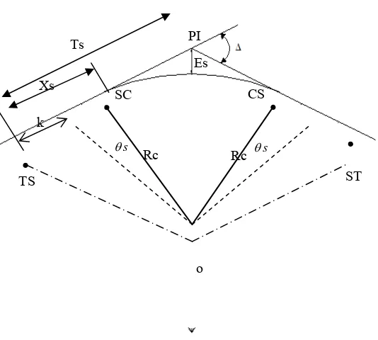 Gambar 2.12 Lengkung Peralihan Spiral-Circle-Spiral (S-C-S) 