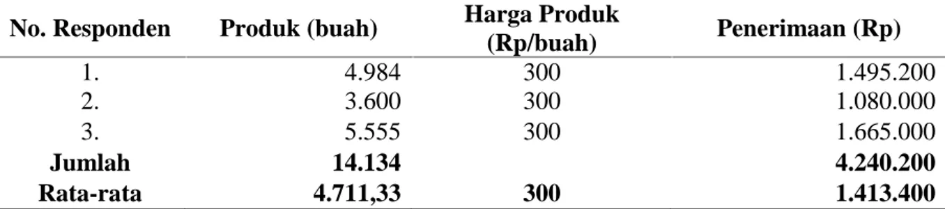 Tabel  12.  Rata-rata  Penerimaan  Usaha  Agroindustri  Tahu  dalam  Satu  Kali  Proses Produksi di Desa Parigi