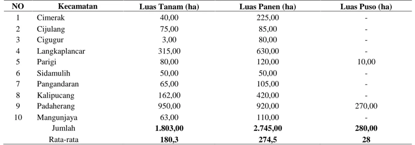 Tabel    1.  Luas Tanam,  Luas  Panen  dan  Luas  Puso  Tanaman  Kedelai  di  Kabupaten Pangandaran Tahun 2018