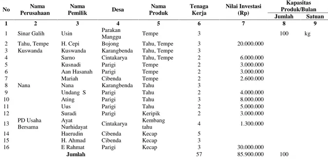 Tabel 2 menunjukkan bahwa di Kabupaten Pangandaran  luas  panen  kedelai  seluas 2.745,00  ha  dengan  jumlah  produksi 4.176,74  ton  dan  produktivitasnya  14,9 ton/ha.