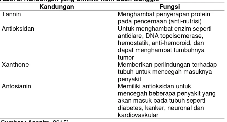 Tabel 3. Kandungan yang Dimiliki Kulit Buah Manggis 