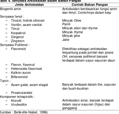 Tabel 4. Senyawa Antioksidan dalam Bahan Pangan 