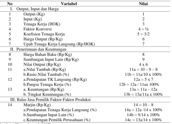 Tabel 1. Prosedur Perhitungan Nilai Tambah Metode Hayami