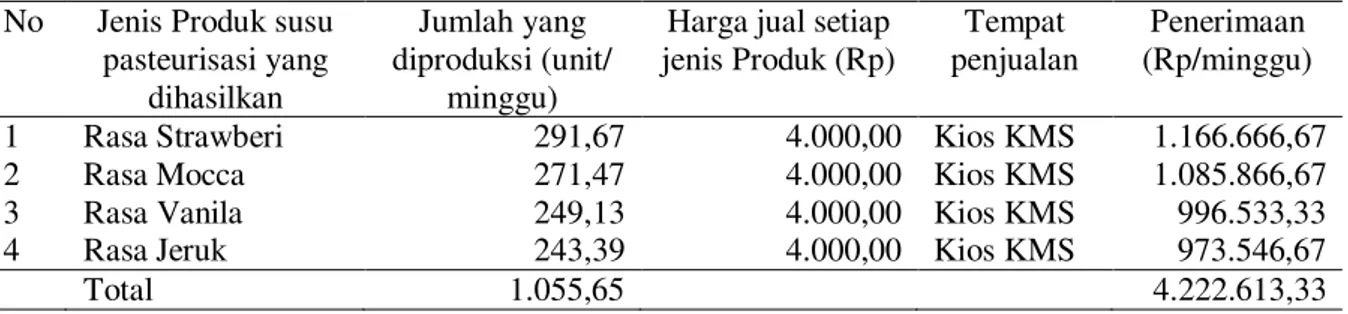 Tabel 7. Rata-rata penerimaan per minggu pada usaha pengolahan susu pasteurisasi di KMS  No  Jenis Produk susu 