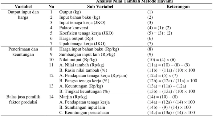Tabel 1. Analisis nilai tambah metode Hayami 