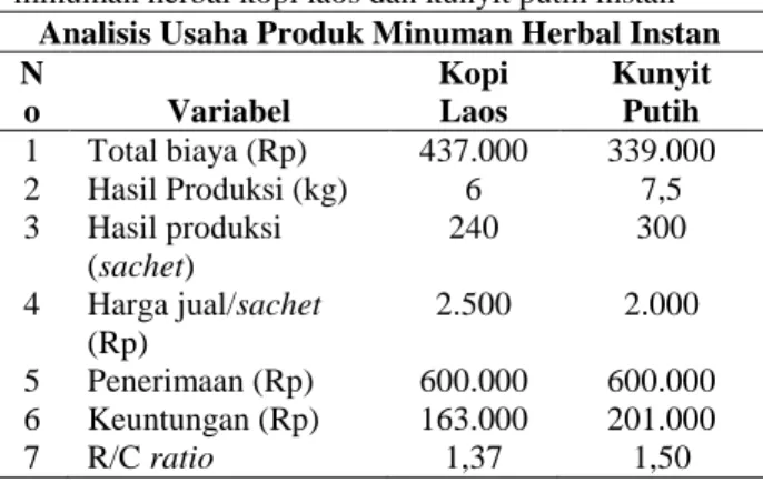 Tabel  2.  Hasil  analisis  R/C  rasio  usaha  produk 