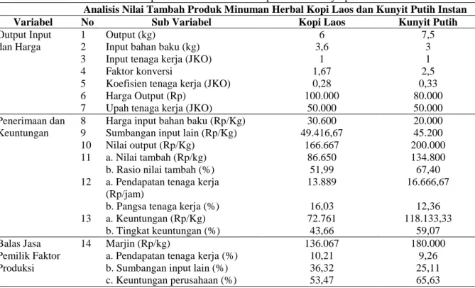 Tabel 3. Analisis nilai tambah usaha produk minuman herbal kopi laos dan kunyit putih instan 