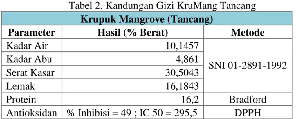 Tabel 2. Kandungan Gizi KruMang Tancang  Krupuk Mangrove (Tancang) 