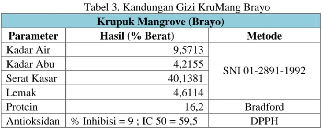 Tabel 4. Kandungan gizi krupuk mangrove Brayo produksi Karya Mina Mandiri 