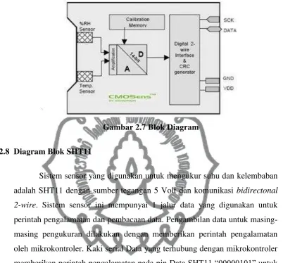 Gambar 2.7 Blok Diagram  