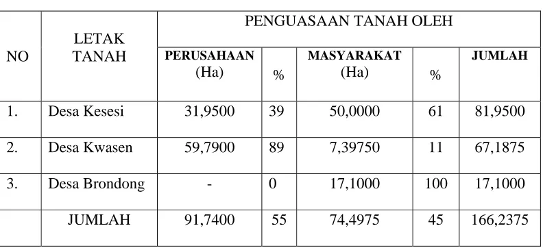 Tabel 2. Rincian Penguasaan Tanah 