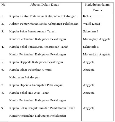 Tabel 4. Susunan Keanggotaan Panitia Penilai Tanah Terlantar Kabupaten    