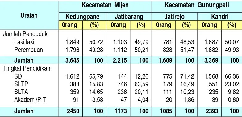 Tabel 4.2 Jumlah dan Tingkat Pendidikan Penduduk Kelurahan  
