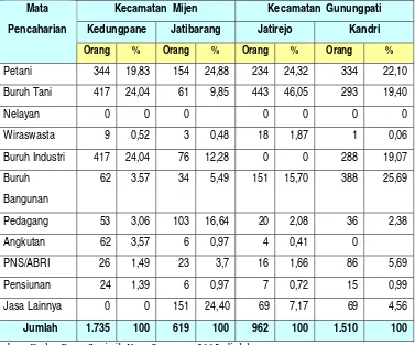 Tabel 4.3 Mata Pencaharian Penduduk Kelurahan di Lokasi Waduk Jatibarang 