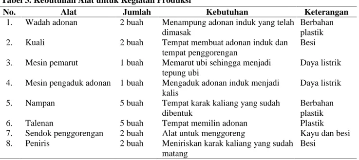 Tabel 3. Kebutuhan Alat untuk Kegiatan Produksi