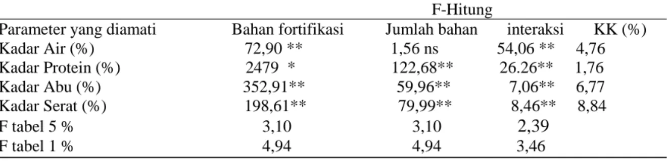 Tabel 1.  Hasil analisis keragaman fortifikasi kedelai pada formula tortilla jagung                                                                                                          F-Hitung 