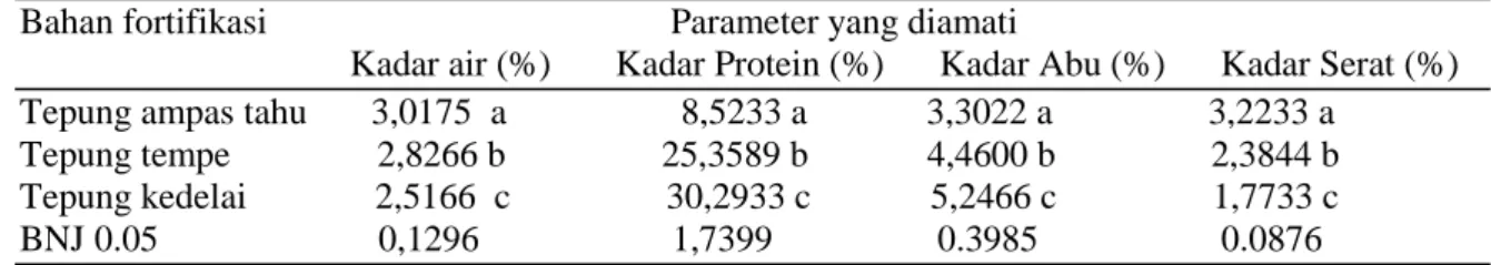Tabel 2.  Hasil uji BNJ Pengaruh bahan fortifikasi terhadap mutu tortilla jagung 