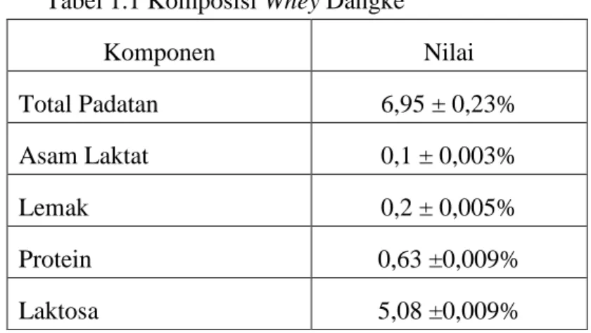 Tabel 1.1 Komposisi Whey Dangke  