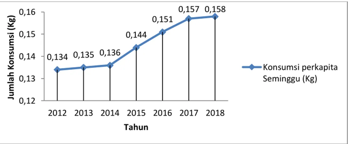 Gambar 1. Konsumsi Tahu perkapita Seminggu 