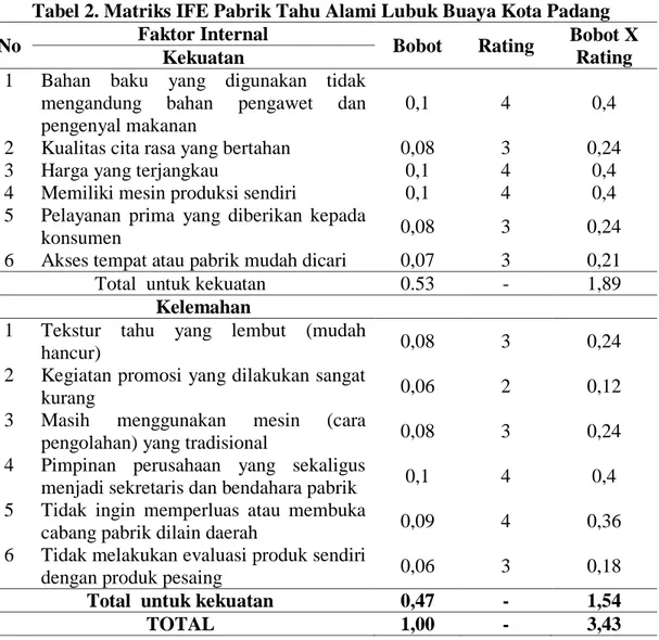 Tabel 2. Matriks IFE Pabrik Tahu Alami Lubuk Buaya Kota Padang 