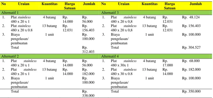 Tabel 4 Rincian Biaya Pekerjaan Pada Pembuatan Alat Pemotong Tahu 