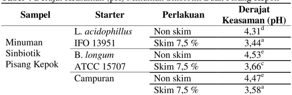Tabel 4 Derajat Keasaman (pH) Minuman Sinbiotik Buah Pisang Kepok 