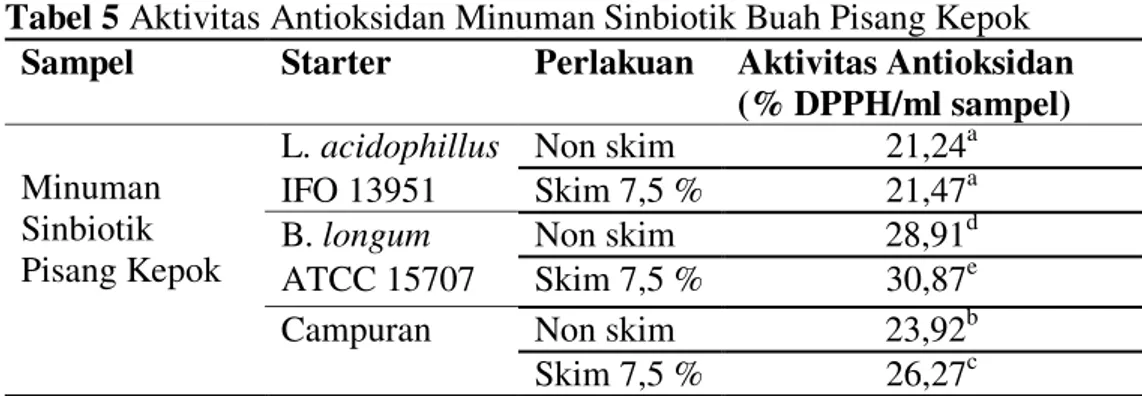 Tabel 5 Aktivitas Antioksidan Minuman Sinbiotik Buah Pisang Kepok 