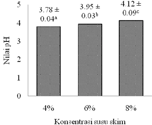 Gambar  3.  Pengaruh  konsentrasi  susu  skim  terhadap  nilai  pH  minuman  fermentasi  daun  jeruk nipis