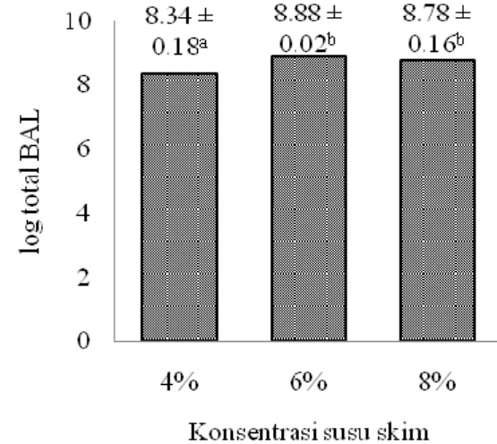 Gambar  4.  Pengaruh  konsentrasi  susu  skim  terhadap  nilai  TAT  minuman  fermentasi  daun  jeruk nipis