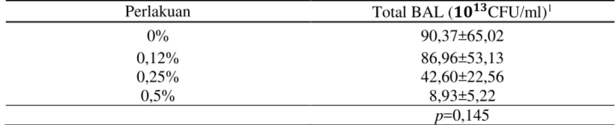 Tabel 1. Hasil Analisis Total Bakteri Asam Laktat (BAL) 