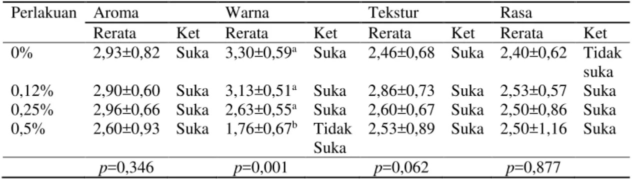 Tabel 3. Hasil Analisis Penerimaan pada Yoghurt Sinbiotik dengan Penambahan  Ekstrak Daun Binahong 