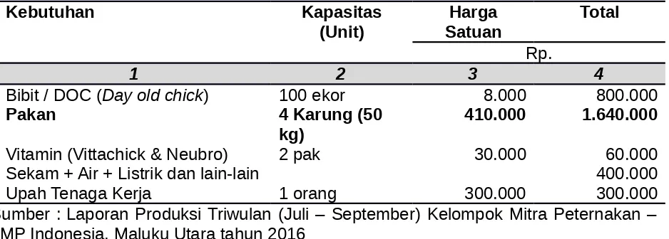 Tabel 1.1 Modal produksi 100 ekor ayam broiler masa pemeliharaan 28-30 hari